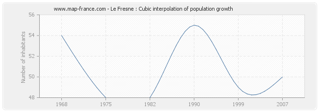 Le Fresne : Cubic interpolation of population growth